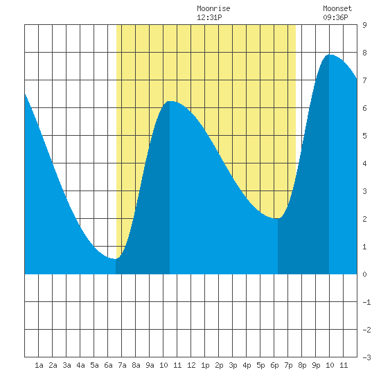 St Johns tide chart for Sunday, September 8, 2024