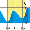 St Johns tide chart for Sunday, September 8, 2024