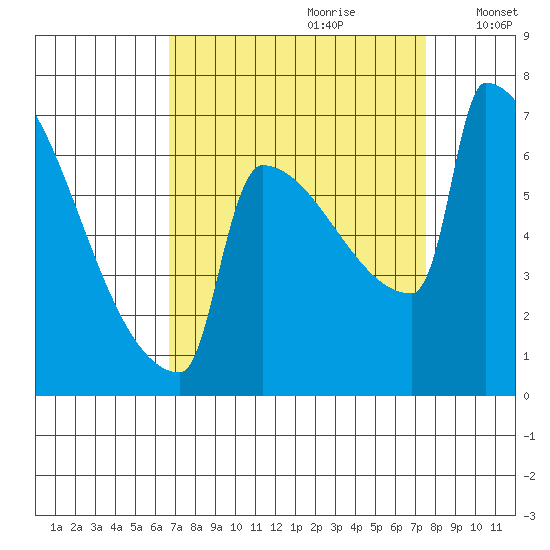 St Johns tide chart for Monday, September 9, 2024