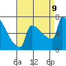 St Johns tide chart for Monday, September 9, 2024