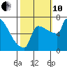 St Johns tide chart for Thursday, October 10, 2024