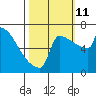 St Johns tide chart for Friday, October 11, 2024