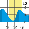 St Johns tide chart for Saturday, October 12, 2024