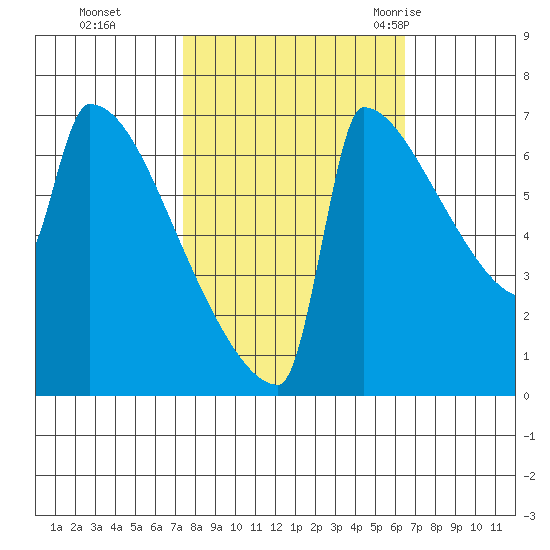 St Johns tide chart for Sunday, October 13, 2024