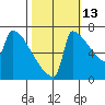 St Johns tide chart for Sunday, October 13, 2024