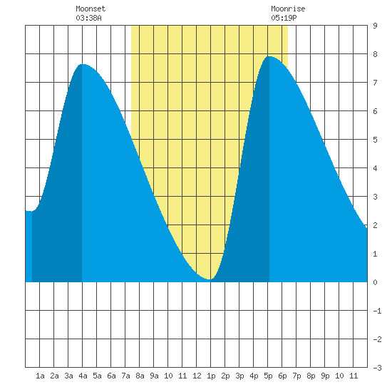 St Johns tide chart for Monday, October 14, 2024