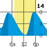 St Johns tide chart for Monday, October 14, 2024