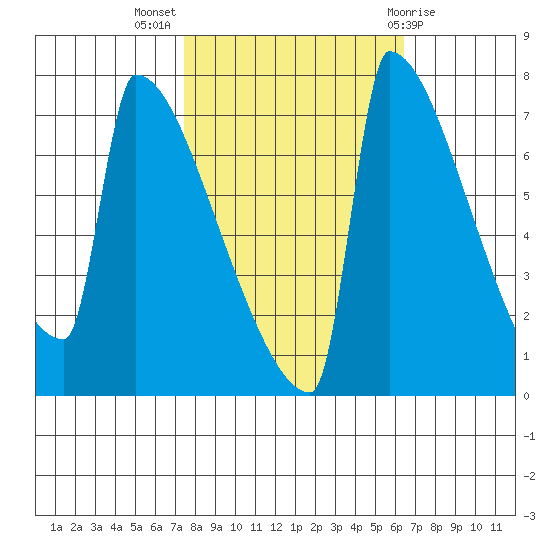 St Johns tide chart for Tuesday, October 15, 2024