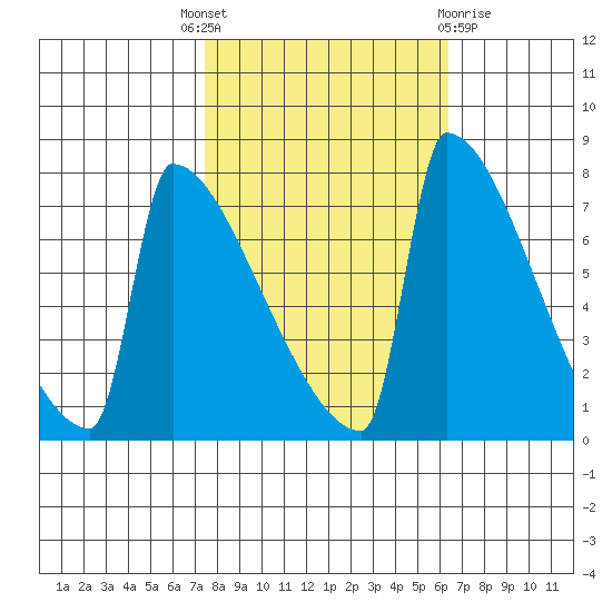 St Johns tide chart for Wednesday, October 16, 2024