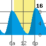 St Johns tide chart for Wednesday, October 16, 2024