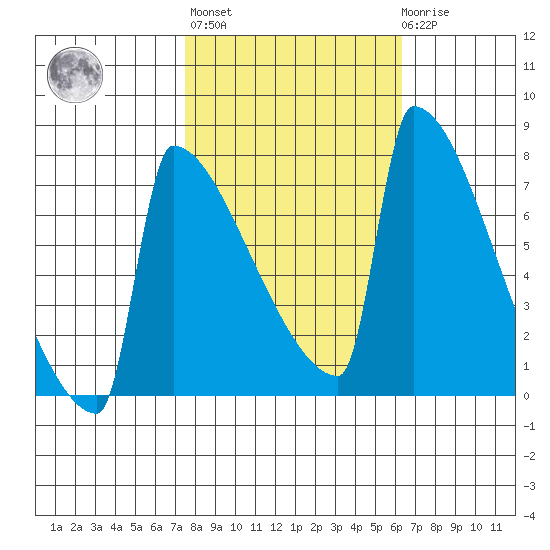 St Johns tide chart for Thursday, October 17, 2024