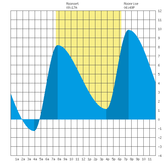 St Johns tide chart for Friday, October 18, 2024