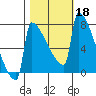 St Johns tide chart for Friday, October 18, 2024