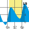 St Johns tide chart for Saturday, October 19, 2024