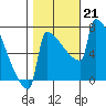 St Johns tide chart for Monday, October 21, 2024