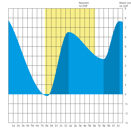St Johns tide chart for Wednesday, October 23, 2024