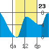 St Johns tide chart for Wednesday, October 23, 2024