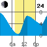 St Johns tide chart for Thursday, October 24, 2024