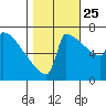 St Johns tide chart for Friday, October 25, 2024