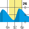 St Johns tide chart for Saturday, October 26, 2024