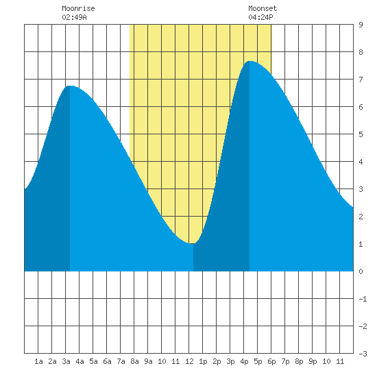 St Johns tide chart for Sunday, October 27, 2024