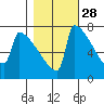 St Johns tide chart for Monday, October 28, 2024