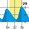 St Johns tide chart for Tuesday, October 29, 2024
