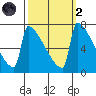 St Johns tide chart for Wednesday, October 2, 2024