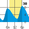 St Johns tide chart for Wednesday, October 30, 2024