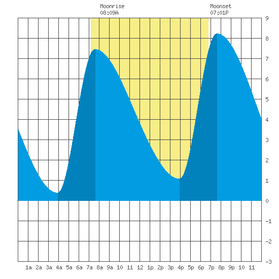 St Johns tide chart for Thursday, October 3, 2024