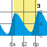 St Johns tide chart for Thursday, October 3, 2024