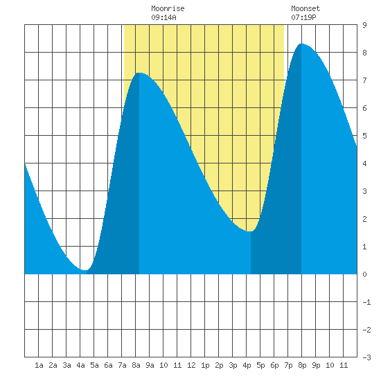 St Johns tide chart for Friday, October 4, 2024