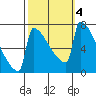 St Johns tide chart for Friday, October 4, 2024