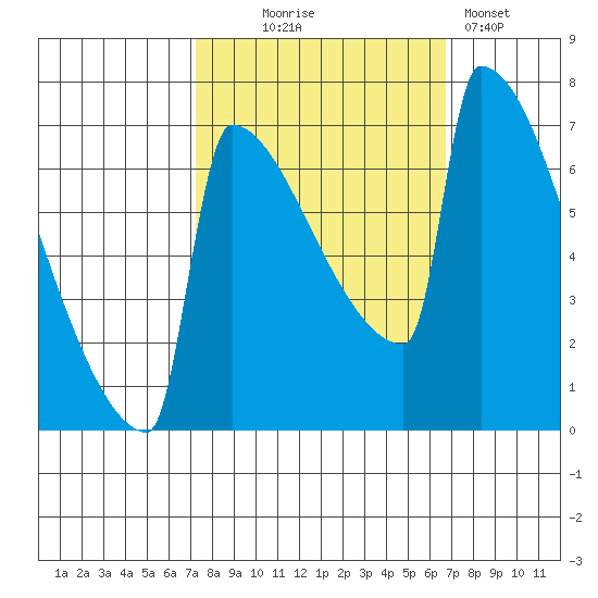 St Johns tide chart for Saturday, October 5, 2024