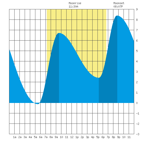 St Johns tide chart for Sunday, October 6, 2024