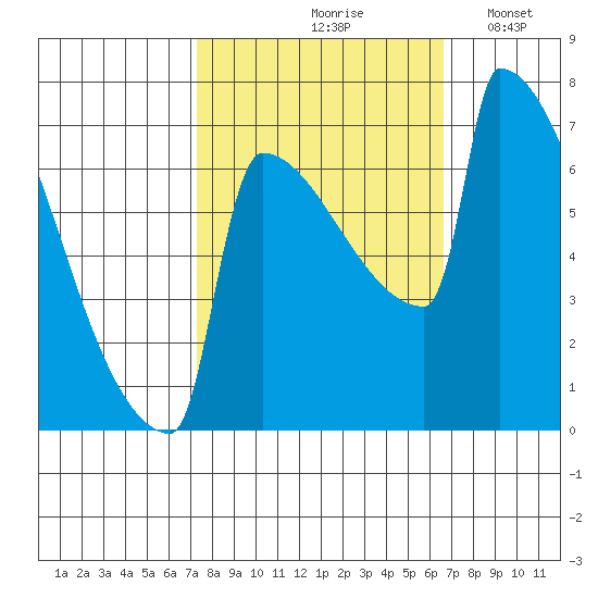 St Johns tide chart for Monday, October 7, 2024