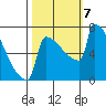 St Johns tide chart for Monday, October 7, 2024