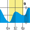 St Johns tide chart for Wednesday, October 9, 2024