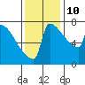 St Johns tide chart for Sunday, November 10, 2024