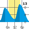 St Johns tide chart for Wednesday, November 13, 2024