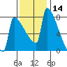 St Johns tide chart for Thursday, November 14, 2024