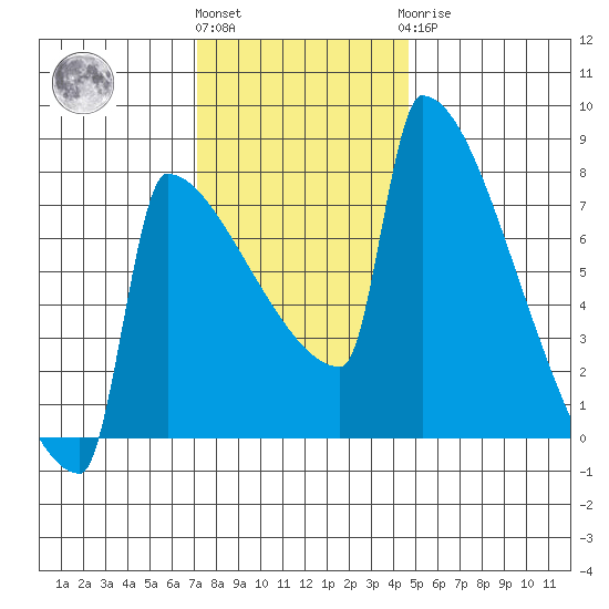 St Johns tide chart for Friday, November 15, 2024