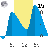 St Johns tide chart for Friday, November 15, 2024