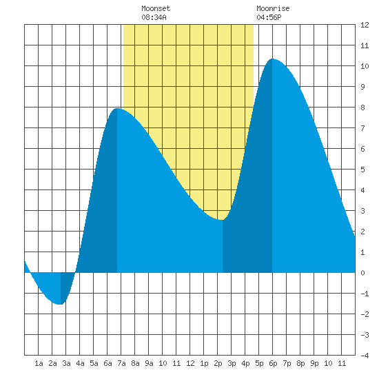 St Johns tide chart for Saturday, November 16, 2024