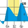 St Johns tide chart for Saturday, November 16, 2024