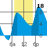 St Johns tide chart for Monday, November 18, 2024