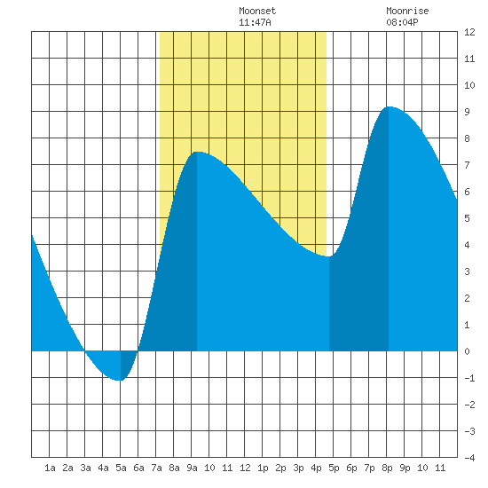 St Johns tide chart for Tuesday, November 19, 2024