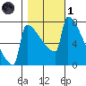 St Johns tide chart for Friday, November 1, 2024