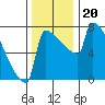 St Johns tide chart for Wednesday, November 20, 2024