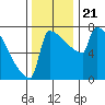St Johns tide chart for Thursday, November 21, 2024